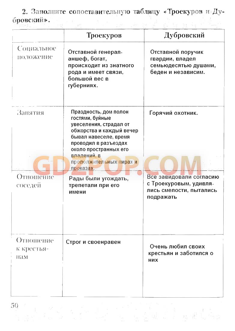 Дубровский сравнительная характеристика героев