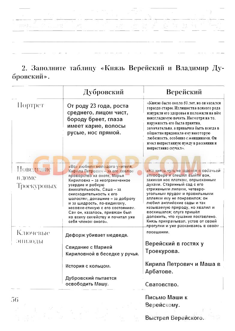 Сравнительная характеристика дубровского и маши троекуровой. Таблица по литературе 6 класс Дубровский и Верейский. Таблица Дубровский и Верейский. Заполните таблицу князь Верейский и Владимир Дубровский. Сравнение Дубровского и Верейского.