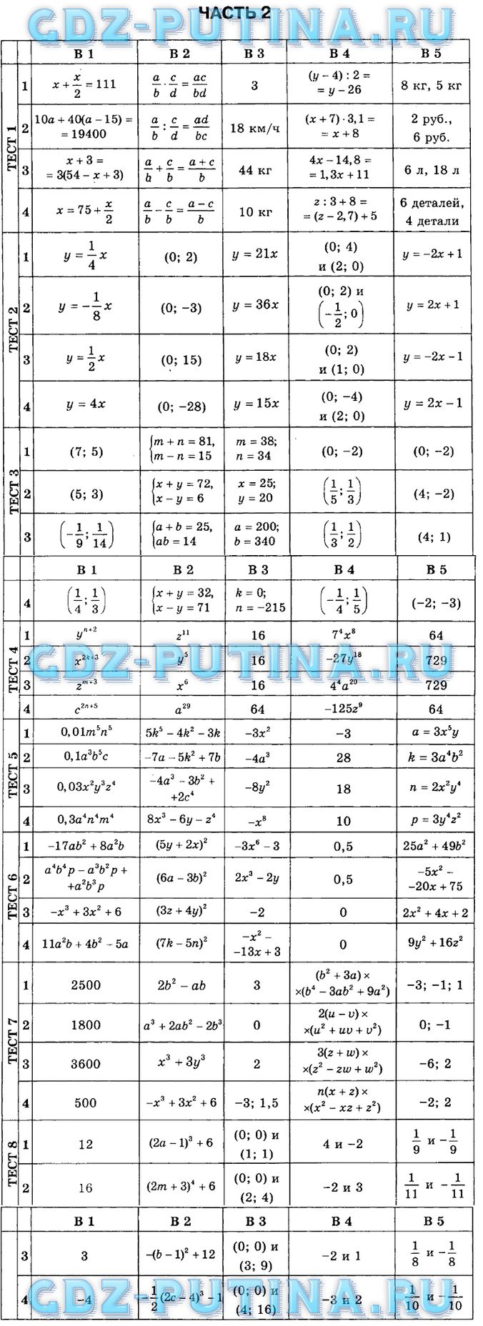 ГДЗ Тесты по алгебре 7 класс Ключникова, Комиссарова ответы Ответы