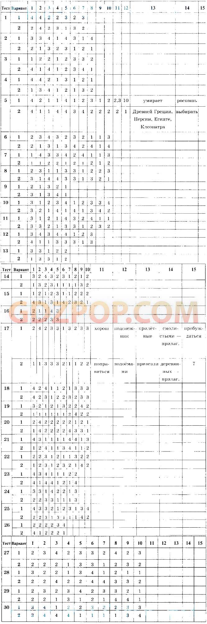 ГДЗ ГДЗ тесты по русскому языку 6 класс Груздева Ответы