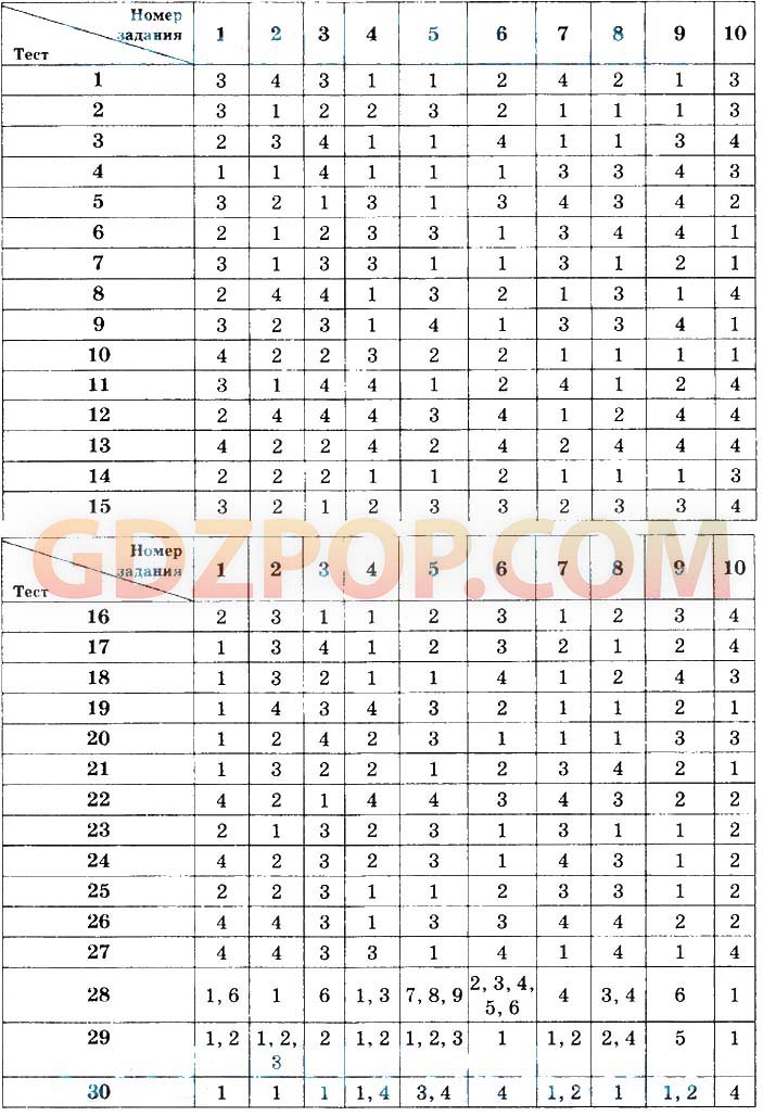 ГДЗ ГДЗ тесты по русскому языку 9 класс Груздева Ответы