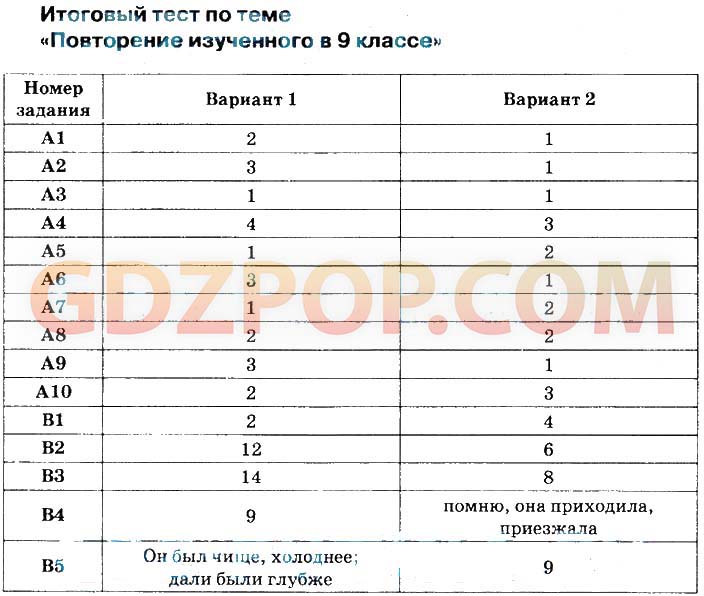 ГДЗ ГДЗ тесты по русскому языку 9 класс Груздева Ответы